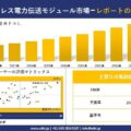 Wireless Power Transfer Modules Market(ワイヤレス電力伝送モジュール市場)調査レポート &#…