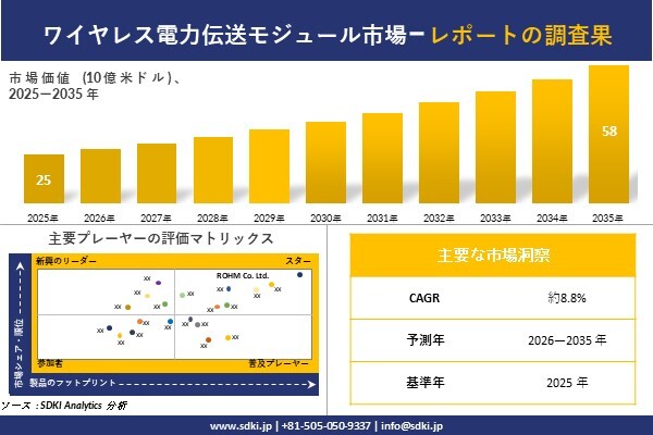 Wireless Power Transfer Modules Market(ワイヤレス電力伝送モジュール市場)調査レポート – 世界市場規模、シェア、傾向の見通し、2026-2035年