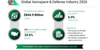 航空宇宙・防衛産業は、世界的な安全保障上の優先事項と先進技術によって牽引され、急速な成長を遂げています。