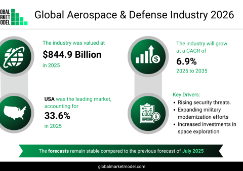 航空宇宙・防衛産業は、世界的な安全保障上の優先事項と先進技術によって牽引され、急速な成長を遂げています。