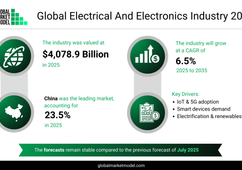 2025年に4兆789億ドル規模に達した電気・電子産業は、電化と人工知能統合を原動力として、世界の接続性変革を加速