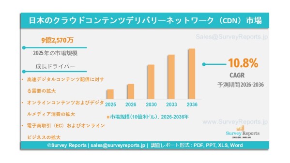 日本クラウドコンテンツデリバリーネットワーク（CDN）市場の需要、市場シェア、動向、成長、機会およびインサイト分析（2026年～2036年）