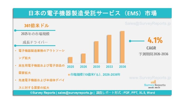 日本電子機器製造受託サービス（EMS）市場の需要、市場シェア、動向、成長、機会およびインサイト分析（2026年～2036年）