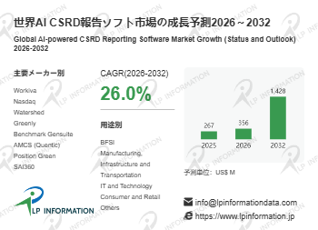 AI CSRD報告ソフト調査レポート：規模・シェア・中期経済計画の動向- 年平均成長率（CAGR）26.0％の超高速成長