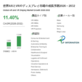 2026年ARとVRのディスプレイ市場レポート：市場規模・見通し・次期産業戦略 – 年平均成長率（CAGR）11.4％…