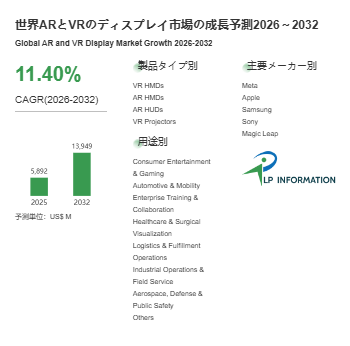 2026年ARとVRのディスプレイ市場レポート：市場規模・見通し・次期産業戦略 – 年平均成長率（CAGR）11.4％で成長