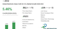 2026年CCL用電子グレードガラスクロス業界分析：市場現状＋発展見通し- 年平均成長率（CAGR）約5.5％で成長