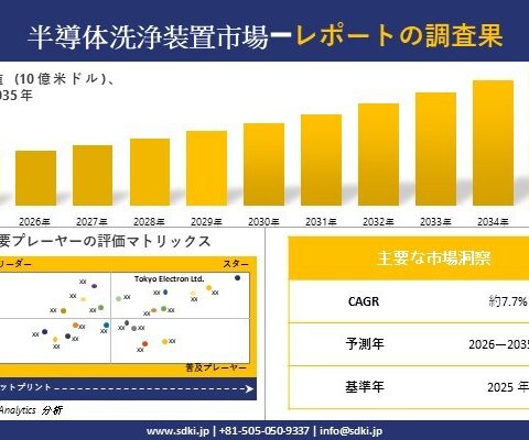 Semiconductor Cleaning Equipment Market(半導体洗浄装置市場)調査レポート – 世界市場規模、シェア、傾向の見通し、2026-2035年