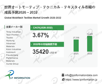 オートモーティブ・テクニカル・テキスタイル調査レポート：規模・シェア・中期経済計画の動向- 年平均成長率（CAGR）3.7％で安定…