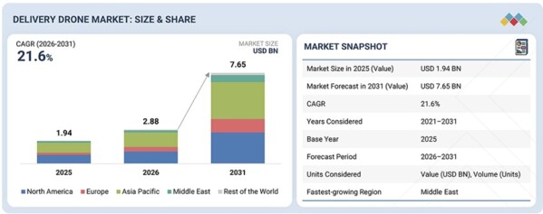 「配送用ドローン市場規模、シェア、動向、2031年までの世界予測」市場調査レポートの出版・販売開始のご案内