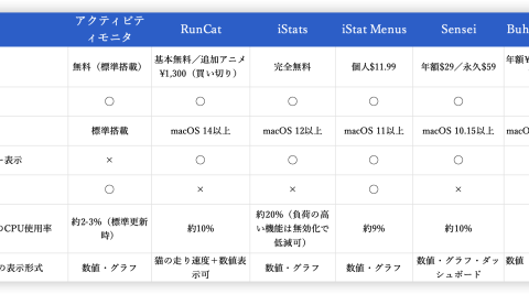 MacのCPU使用率を表示するアプリ6選｜比較・正常な目安・異常ときの対処法