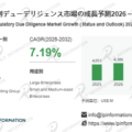 規制デューデリジェンス業界調査：発展見通し＋シェア＋動向分析- 年平均成長率（CAGR）7.2％で成長