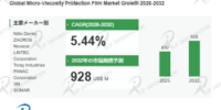 微粘性保護フィルム産業洞察：市場現状＋発展見通し（2026年版） – 年平均成長率（CAGR）5.4％で成長