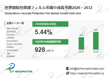 微粘性保護フィルム産業洞察：市場現状＋発展見通し（2026年版） – 年平均成長率（CAGR）5.4％で成長