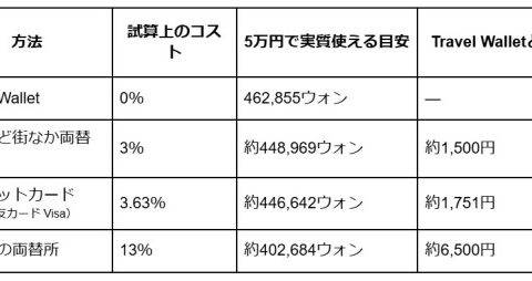 【手数料シミュレーション】3泊4日の韓国旅行で5万円使うと、両替方法でいくら差が出る？Travel Wallet、クレカ、銀行、明洞の両替所の手数料を試算してみました