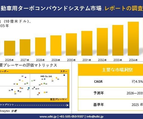 Automotive Turbo Compound Systems Market (自動車用ターボコンパウンドシステム市場)調査レポート – 世界市場規模、シェア、傾向の見通し、2026-2035年