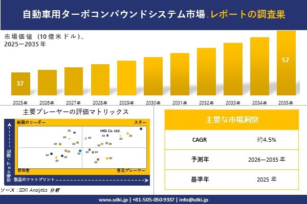 Automotive Turbo Compound Systems Market (自動車用ターボコンパウンドシステム市場)調査レポート – 世界市場規模、シェア、傾向の見通し、2026-2035年
