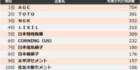 【窯業】他社牽制力ランキング2025 トップ3はＡＧＣ、ＴＯＴＯ、ＮＧＫ