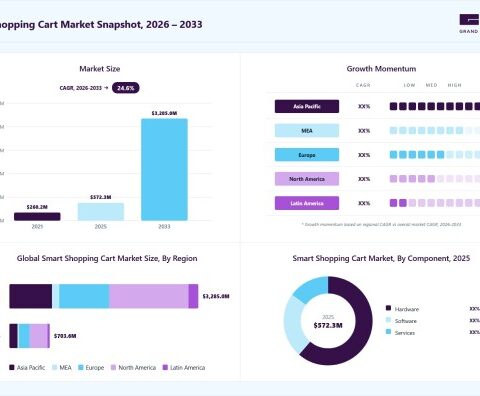 「スマートショッピングカート市場規模、成長と動向分析レポート 2026-2033年」の市場調査レポート出版・販売開始のご案内