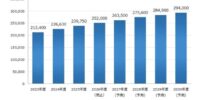 【矢野経済研究所プレスリリース】ECプラットフォーム市場に関する調査を実施（2026年） 2025年度の国内ECプラットフォーム市場規模は前年度比5.8％増の約2,398億円