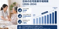日本の在宅医療市場規模は2034年までに576億9000万米ドルに達し、2026年から2034年にかけて年平均成長率（CAGR）7.8％を記録する見込み
