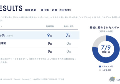 生成AIに聞いた「この夏行きたい香川県の観光地」 父母ヶ浜が観光スポットとして最多登場