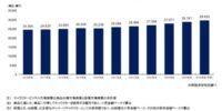 【矢野経済研究所プレスリリース】キャラクタービジネスに関する調査を実施（2026年） 2026年度のキャラクタービジネス市場規模は前年度比103.0%の2兆9,635億円と予測
