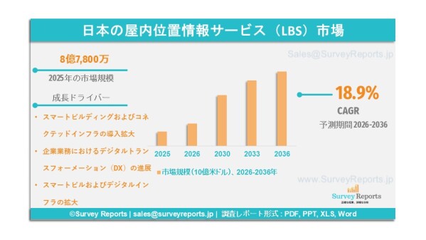 日本の屋内位置情報サービス（LBS）市場、2036年までに8億7,800万米ドル規模へ到達見込み｜年平均成長率（CAGR）18.9…