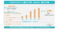 日本ネオジム鉄ホウ素（NdFeB）磁石市場、2036年までに15億1,670万米ドル規模へ到達見込み｜年平均成長率（CAGR）2.7%で成長