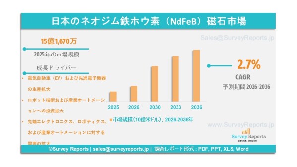 日本ネオジム鉄ホウ素（NdFeB）磁石市場、2036年までに15億1,670万米ドル規模へ到達見込み｜年平均成長率（CAGR）2.…