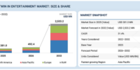 エンターテインメント向けデジタルツイン市場は2032年に25億3,320万米ドル規模へ（MarketsandMarkets予測）