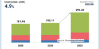電気自動車の組立市場は2035年に2,913億9,000万米ドル規模へ（MarketsandMarkets予測）
