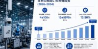 日本のプライベートLTE市場規模、2034年までに12億5,970万米ドルに到達へ ― 2026～2034年のCAGRは13.56%