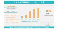 日本のIP活用型マーチャンダイズ・コンテンツ市場の需要、市場シェア、トレンド、成長機会および市場インサイト分析（2026～2036年）