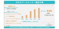 日本のデータセンター建設市場は、年平均成長率（CAGR）6.4％で成長し、2036年までに136億米ドルに達する見込みである。