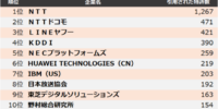 【情報通信】他社牽制力ランキング2025 トップ3はＮＴＴ、ＮＴＴドコモ、ＬＩＮＥヤフー