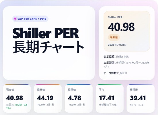 【Shiller PER 計算方法】CAPEレシオはどう求める？通常PERでは見えないS&P500の長期的な割高感を可視化