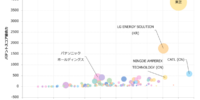 【リチウムイオン二次電池 酸化物負極関連技術】グローバルスコア総合力 トップ3は東芝、LG ENERGY SOLUTION、CATL
