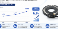 世界磁気エンコーダ市場、2032年に約19.89億ドルへ – 年平均成長率（CAGR）6.9％で成長（2026～2032年）