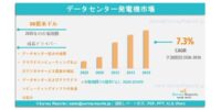 データセンター発電機市場、2036年までに154億米ドルに達する見通し｜年平均成長率（CAGR）7.3％