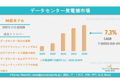 データセンター発電機市場、2036年までに154億米ドルに達する見通し｜年平均成長率（CAGR）7.3％