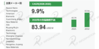 ナノ二酸化スズ産業洞察：市場現状＋発展見通し（2026年版） – 年平均成長率（CAGR）9.9％で成長