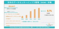 日本のデータセンター・インフラストラクチャ管理（DCIM）市場の需要、市場シェア、動向、成長機会および市場インサイト分析（2026年～2036年）