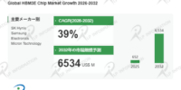 HBM3Eチップ調査レポート：規模・シェア・中期経済計画の動向 – 年平均成長率（CAGR）約39％の超高速成長