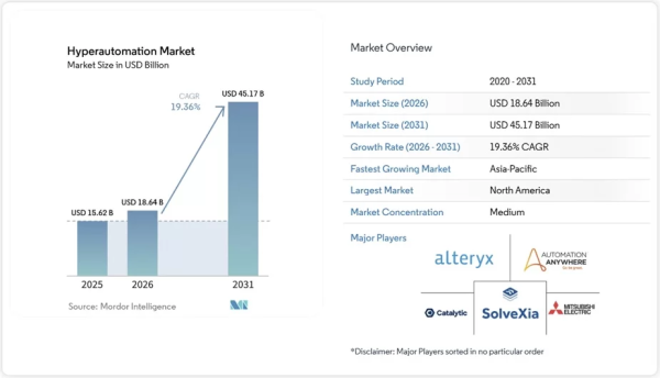 ハイパーオートメーション市場は 2031年に451億7,000万米ドル規模へ（Mordor Intelligence予測）