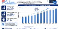 日本のプライベートクラウドサービス市場：市場規模、市場シェア、トレンド、市場機会、競争環境、および主要地域分析（2036年）