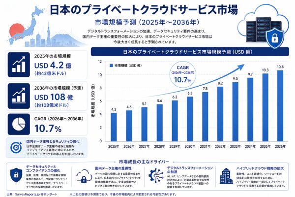 日本のプライベートクラウドサービス市場：市場規模、市場シェア、トレンド、市場機会、競争環境、および主要地域分析（2036年）