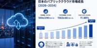 日本のパブリッククラウド市場規模、2034年までに1,563億60万米ドルに到達へ（CAGR 11.88%で成長）