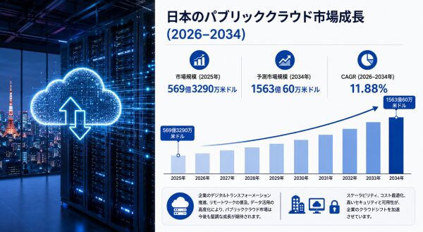 日本のパブリッククラウド市場規模、2034年までに1,563億60万米ドルに到達へ（CAGR 11.88%で成長）