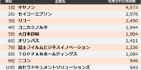 【精密機器】他社牽制力ランキング2025 トップ3はキヤノン、セイコーエプソン、リコー